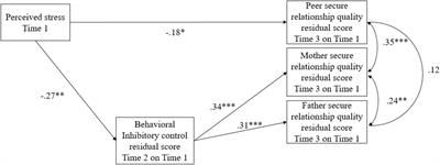 Inhibitory Control Mediates the Association between Perceived Stress and Secure Relationship Quality